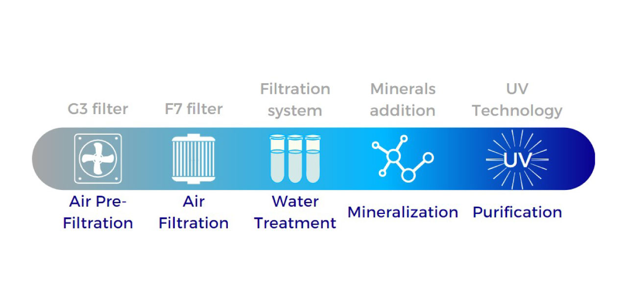 technology-awg How does it work? The technology behind the atmospheric water generators.